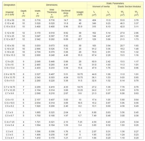 structural steel channel chart